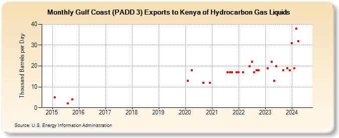 Gulf Coast (PADD 3) Exports to Kenya of Hydrocarbon Gas Liquids (Thousand Barrels per Day)