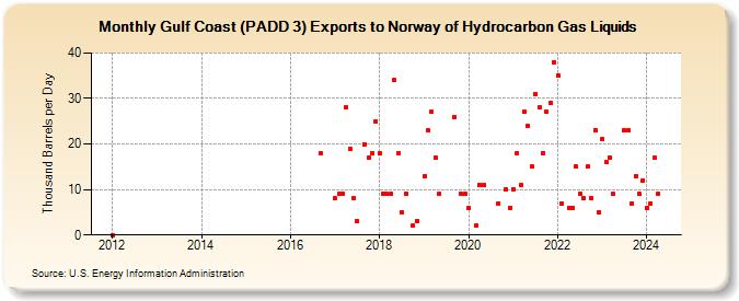 Gulf Coast (PADD 3) Exports to Norway of Hydrocarbon Gas Liquids (Thousand Barrels per Day)