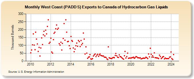 West Coast (PADD 5) Exports to Canada of Hydrocarbon Gas Liquids (Thousand Barrels)