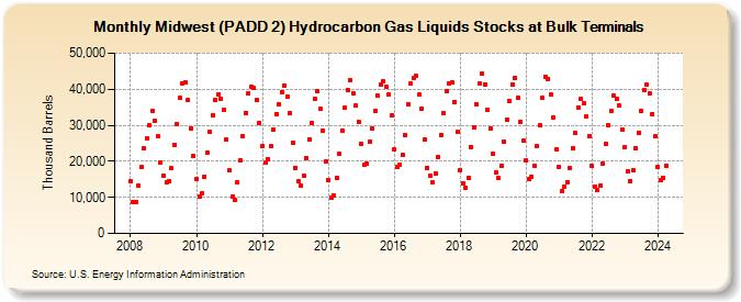 Midwest (PADD 2) Hydrocarbon Gas Liquids Stocks at Bulk Terminals (Thousand Barrels)