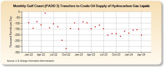 Gulf Coast (PADD 3) Transfers to Crude Oil Supply of Hydrocarbon Gas Liquids (Thousand Barrels per Day)