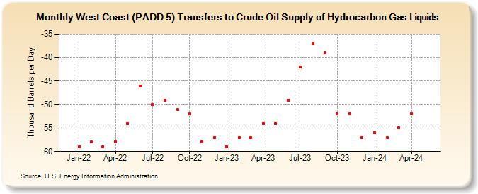 West Coast (PADD 5) Transfers to Crude Oil Supply of Hydrocarbon Gas Liquids (Thousand Barrels per Day)