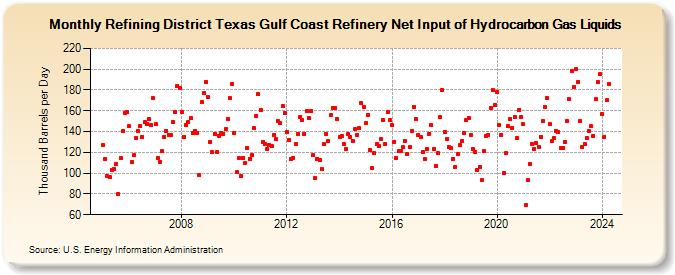 Refining District Texas Gulf Coast Refinery Net Input of Hydrocarbon Gas Liquids (Thousand Barrels per Day)