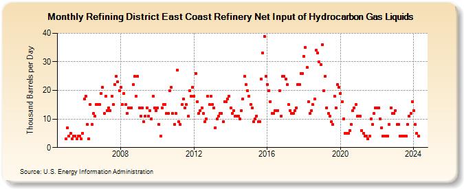 Refining District East Coast Refinery Net Input of Hydrocarbon Gas Liquids (Thousand Barrels per Day)