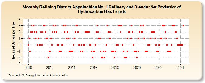Refining District Appalachian No. 1 Refinery and Blender Net Production of Hydrocarbon Gas Liquids (Thousand Barrels per Day)