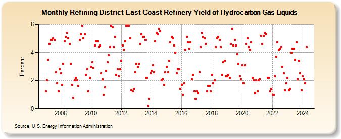 Refining District East Coast Refinery Yield of Hydrocarbon Gas Liquids (Percent)