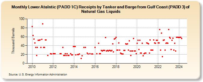 Lower Atalntic (PADD 1C) Receipts by Tanker and Barge from Gulf Coast (PADD 3) of Natural Gas Liquids (Thousand Barrels)