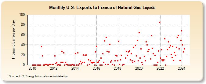 U.S. Exports to France of Natural Gas Liquids (Thousand Barrels per Day)