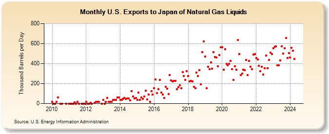 U.S. Exports to Japan of Natural Gas Liquids (Thousand Barrels per Day)