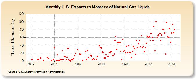 U.S. Exports to Morocco of Natural Gas Liquids (Thousand Barrels per Day)