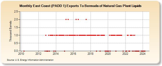 East Coast (PADD 1) Exports To Bermuda of Natural Gas Plant Liquids (Thousand Barrels)