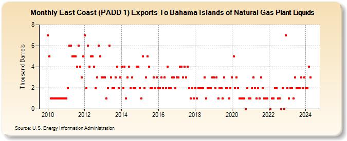 East Coast (PADD 1) Exports To Bahama Islands of Natural Gas Plant Liquids (Thousand Barrels)