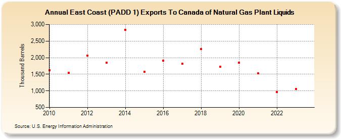 East Coast (PADD 1) Exports To Canada of Natural Gas Plant Liquids (Thousand Barrels)