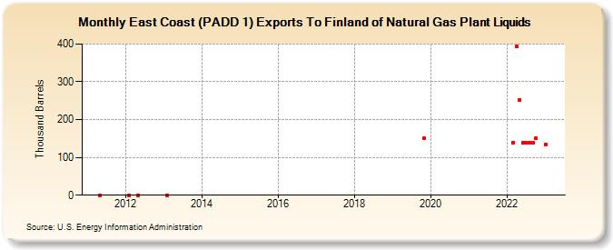 East Coast (PADD 1) Exports To Finland of Natural Gas Plant Liquids (Thousand Barrels)