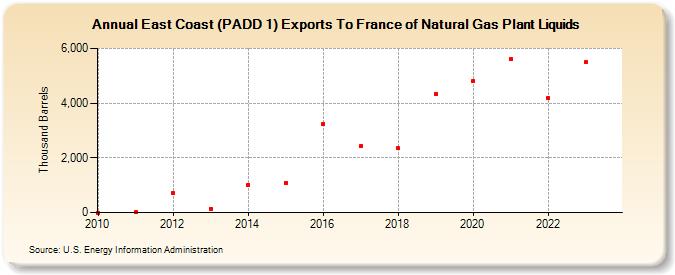 East Coast (PADD 1) Exports To France of Natural Gas Plant Liquids (Thousand Barrels)