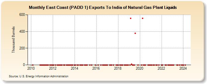 East Coast (PADD 1) Exports To India of Natural Gas Plant Liquids (Thousand Barrels)