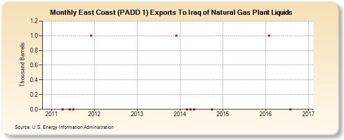 East Coast (PADD 1) Exports To Iraq of Natural Gas Plant Liquids (Thousand Barrels)
