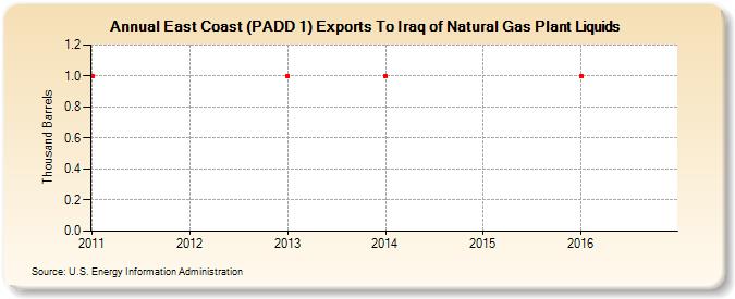 East Coast (PADD 1) Exports To Iraq of Natural Gas Plant Liquids (Thousand Barrels)