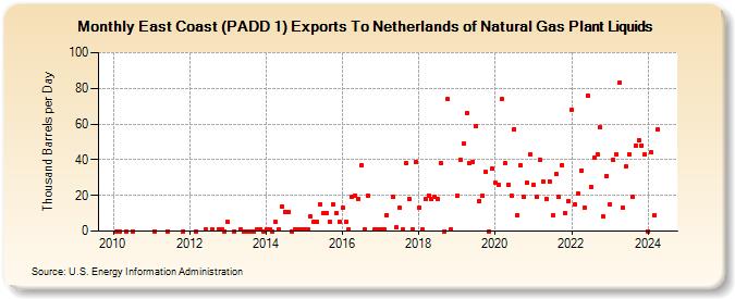 East Coast (PADD 1) Exports To Netherlands of Natural Gas Plant Liquids (Thousand Barrels per Day)