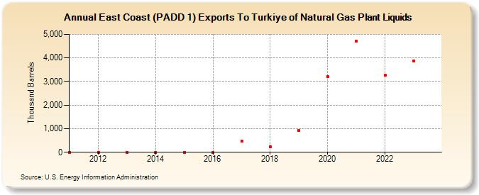 East Coast (PADD 1) Exports To Turkiye of Natural Gas Plant Liquids (Thousand Barrels)
