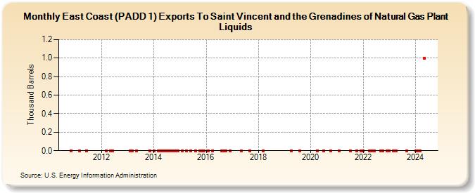 East Coast (PADD 1) Exports To Saint Vincent and the Grenadines of Natural Gas Plant Liquids (Thousand Barrels)