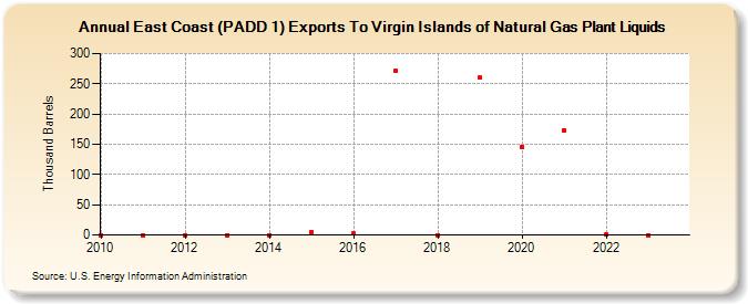 East Coast (PADD 1) Exports To Virgin Islands of Natural Gas Plant Liquids (Thousand Barrels)