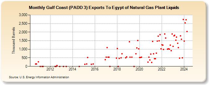 Gulf Coast (PADD 3) Exports To Egypt of Natural Gas Plant Liquids (Thousand Barrels)