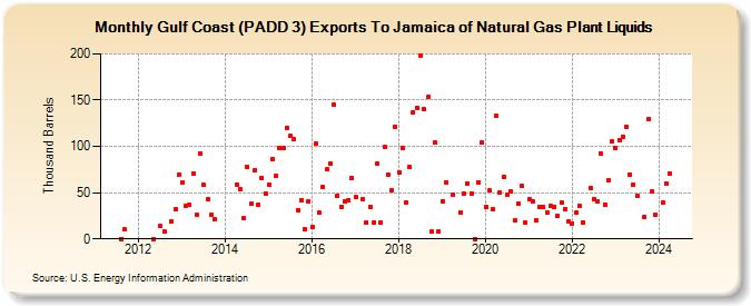 Gulf Coast (PADD 3) Exports To Jamaica of Natural Gas Plant Liquids (Thousand Barrels)