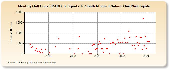 Gulf Coast (PADD 3) Exports To South Africa of Natural Gas Plant Liquids (Thousand Barrels)