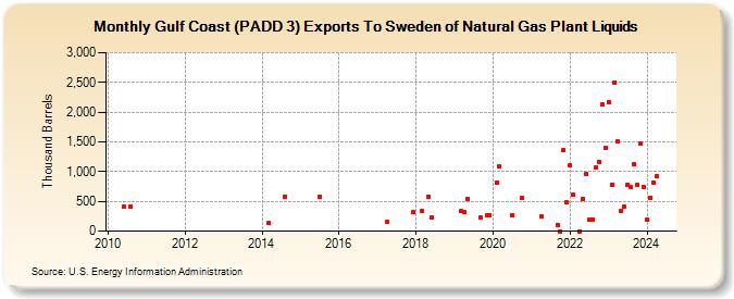 Gulf Coast (PADD 3) Exports To Sweden of Natural Gas Plant Liquids (Thousand Barrels)