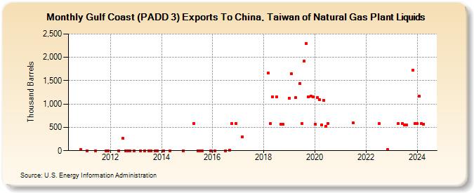 Gulf Coast (PADD 3) Exports To China, Taiwan of Natural Gas Plant Liquids (Thousand Barrels)