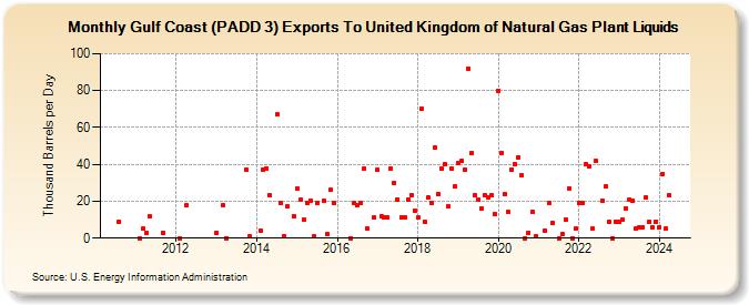 Gulf Coast (PADD 3) Exports To United Kingdom of Natural Gas Plant Liquids (Thousand Barrels per Day)