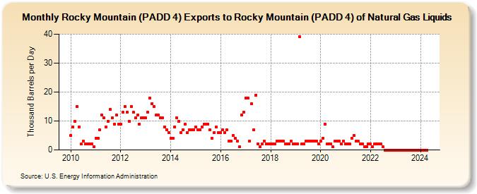 Rocky Mountain (PADD 4) Exports to Rocky Mountain (PADD 4) of Natural Gas Liquids (Thousand Barrels per Day)