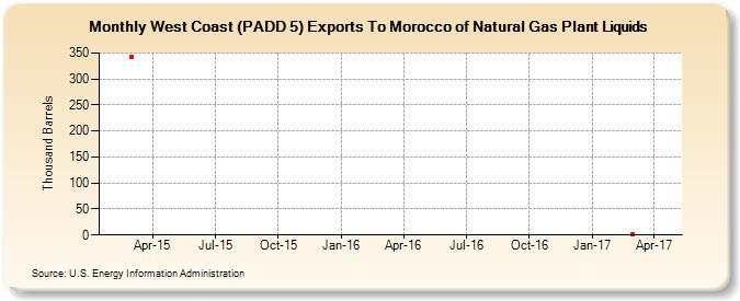 West Coast (PADD 5) Exports To Morocco of Natural Gas Plant Liquids (Thousand Barrels)