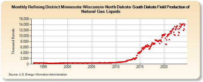 Refining District Minnesota-Wisconsin-North Dakota-South Dakota Field Production of Natural Gas Liquids (Thousand Barrels)