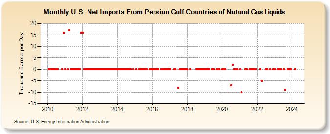 U.S. Net Imports From Persian Gulf Countries of Natural Gas Liquids (Thousand Barrels per Day)