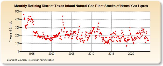 Refining District Texas Inland Natural Gas Plant Stocks of Natural Gas Liquids (Thousand Barrels)