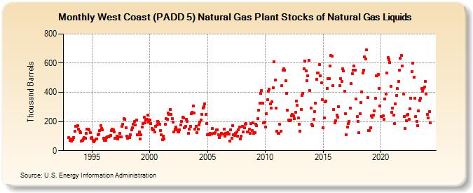 West Coast (PADD 5) Natural Gas Plant Stocks of Natural Gas Liquids (Thousand Barrels)