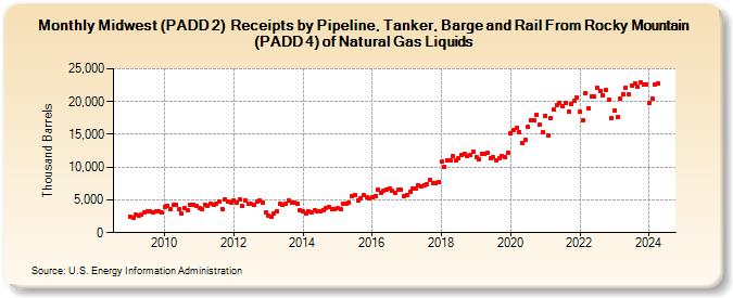Midwest (PADD 2)  Receipts by Pipeline, Tanker, Barge and Rail From Rocky Mountain (PADD 4) of Natural Gas Liquids (Thousand Barrels)
