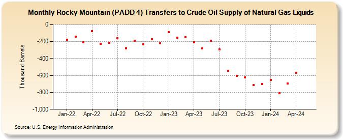 Rocky Mountain (PADD 4) Transfers to Crude Oil Supply of Natural Gas Liquids (Thousand Barrels)