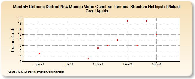 Refining District New Mexico Motor Gasoline Terminal Blenders Net Input of Natural Gas Liquids (Thousand Barrels)