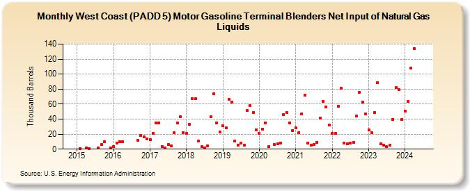 West Coast (PADD 5) Motor Gasoline Terminal Blenders Net Input of Natural Gas Liquids (Thousand Barrels)