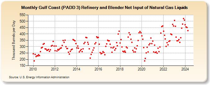 Gulf Coast (PADD 3) Refinery and Blender Net Input of Natural Gas Liquids (Thousand Barrels per Day)