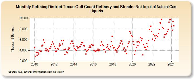 Refining District Texas Gulf Coast Refinery and Blender Net Input of Natural Gas Liquids (Thousand Barrels)