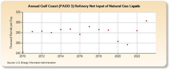 Gulf Coast (PADD 3) Refinery Net Input of Natural Gas Liquids (Thousand Barrels per Day)