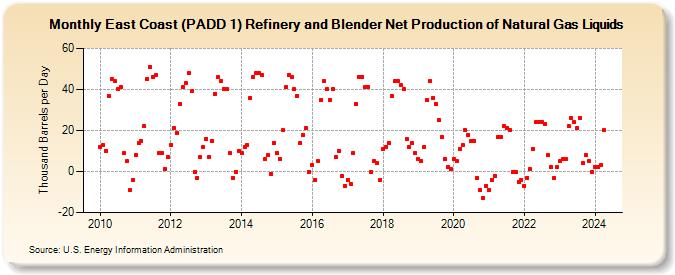 East Coast (PADD 1) Refinery and Blender Net Production of Natural Gas Liquids (Thousand Barrels per Day)