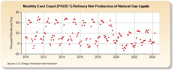 East Coast (PADD 1) Refinery Net Production of Natural Gas Liquids (Thousand Barrels per Day)