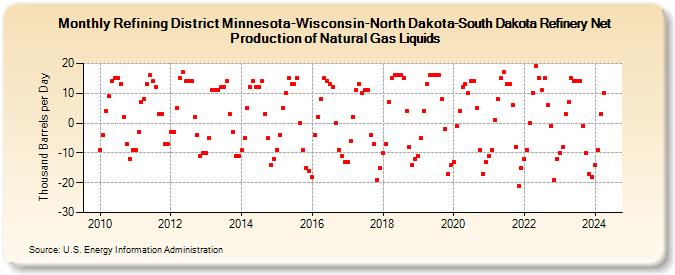 Refining District Minnesota-Wisconsin-North Dakota-South Dakota Refinery Net Production of Natural Gas Liquids (Thousand Barrels per Day)