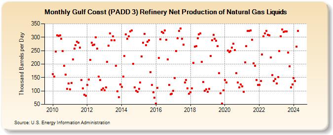 Gulf Coast (PADD 3) Refinery Net Production of Natural Gas Liquids (Thousand Barrels per Day)