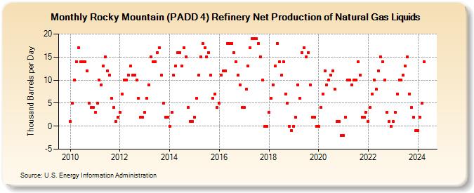 Rocky Mountain (PADD 4) Refinery Net Production of Natural Gas Liquids (Thousand Barrels per Day)